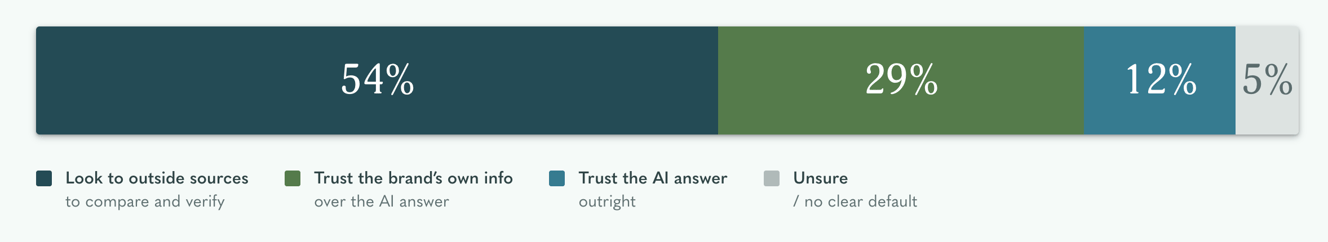Trust Gap Chart